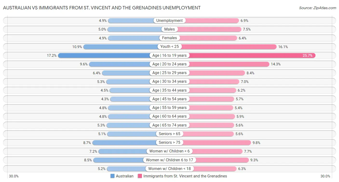 Australian vs Immigrants from St. Vincent and the Grenadines Unemployment