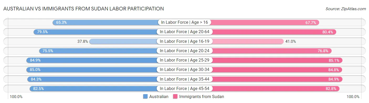 Australian vs Immigrants from Sudan Labor Participation