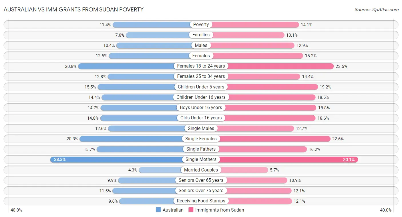 Australian vs Immigrants from Sudan Poverty