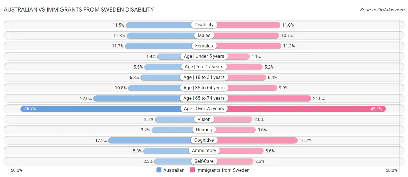 Australian vs Immigrants from Sweden Disability