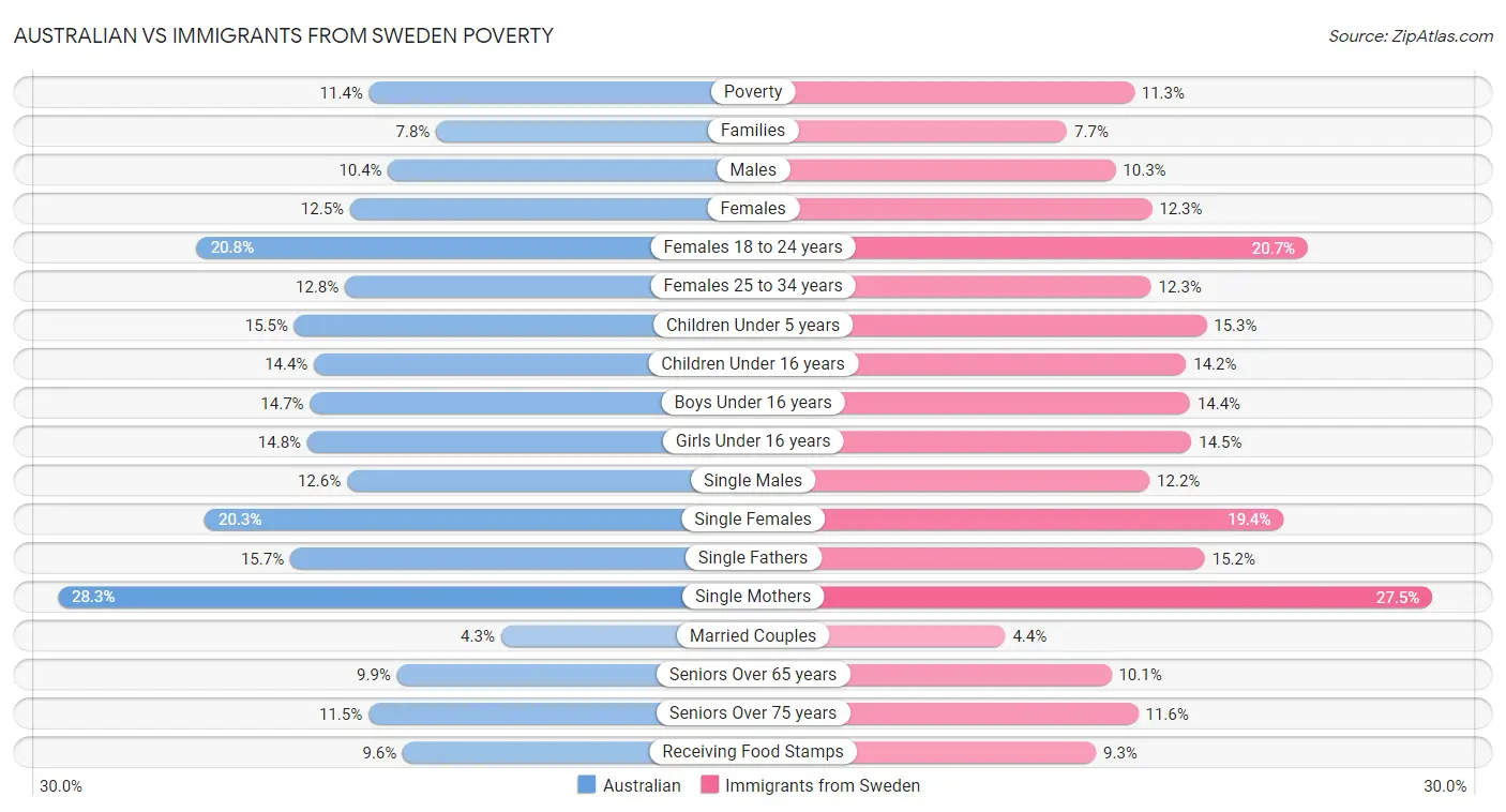 Australian vs Immigrants from Sweden Poverty