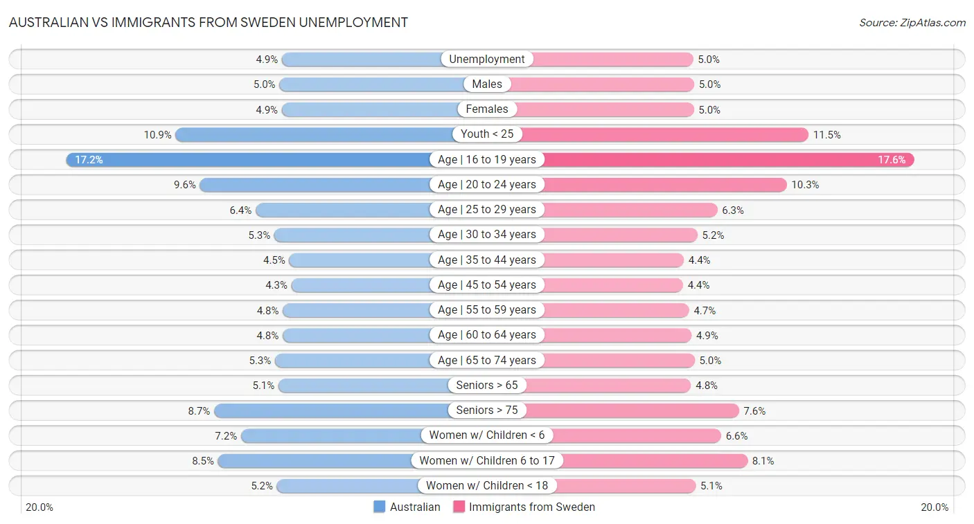 Australian vs Immigrants from Sweden Unemployment