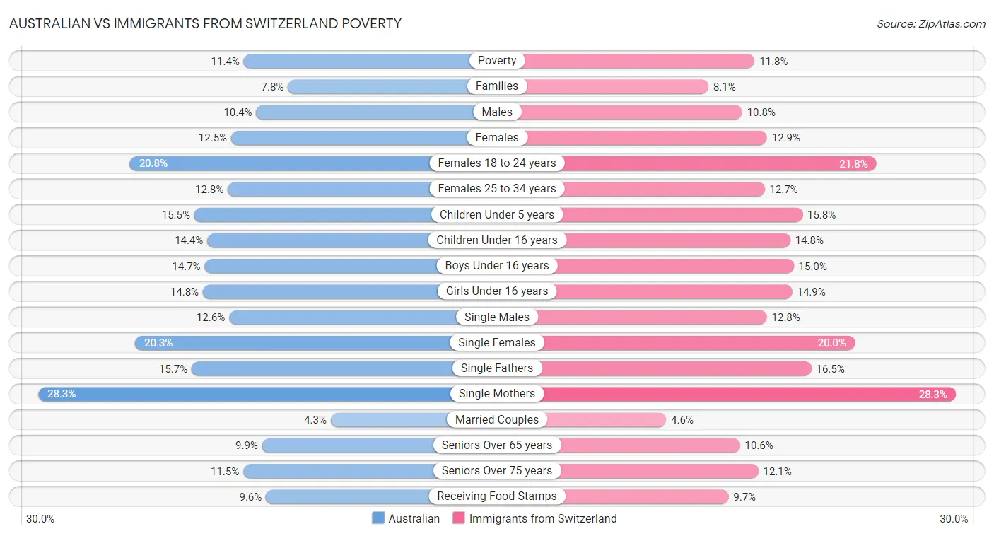 Australian vs Immigrants from Switzerland Poverty