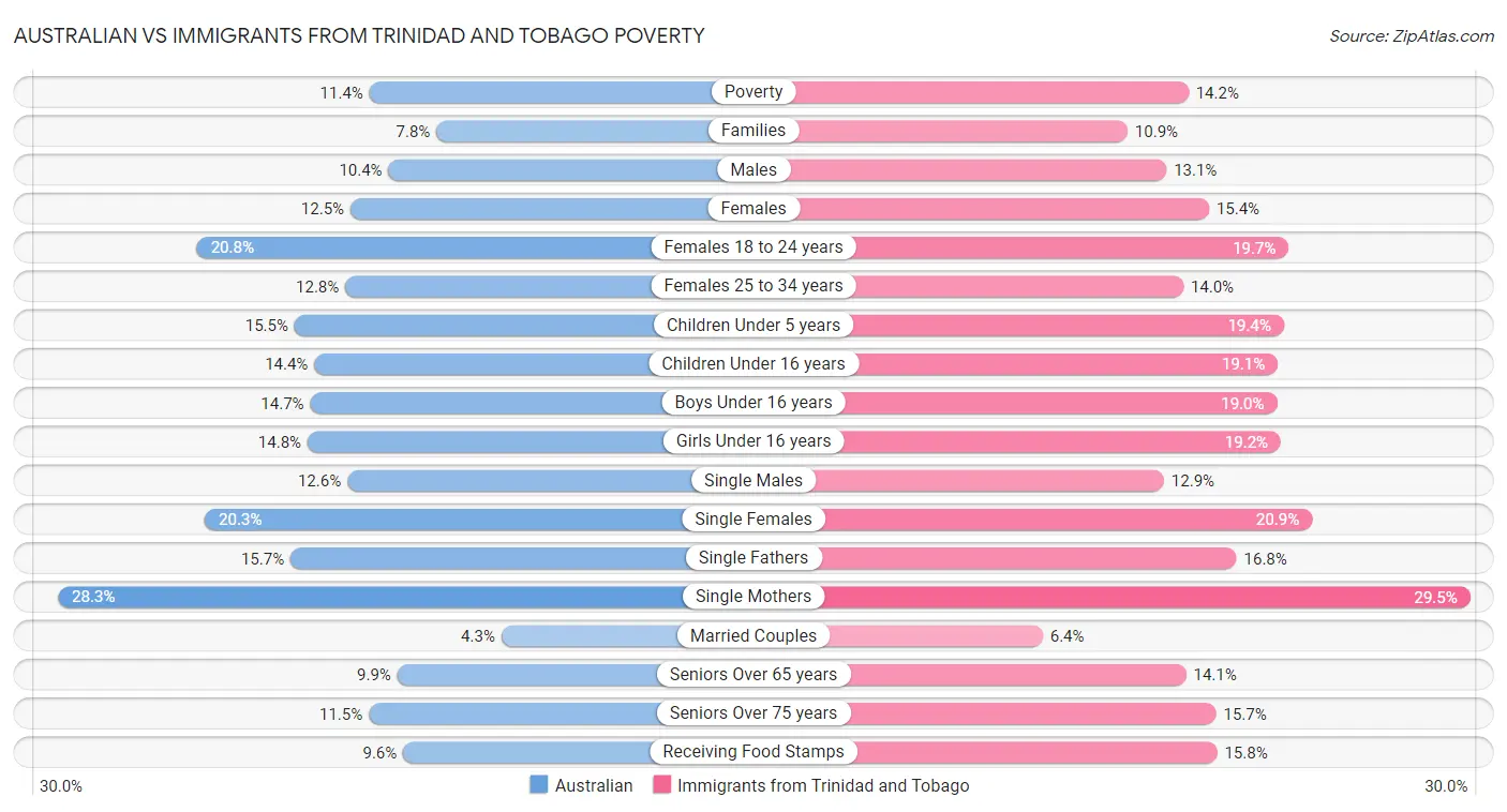 Australian vs Immigrants from Trinidad and Tobago Poverty