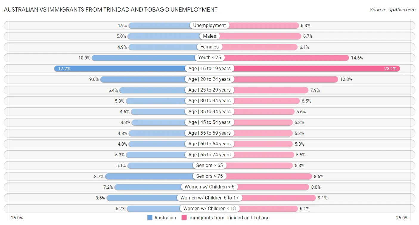 Australian vs Immigrants from Trinidad and Tobago Unemployment