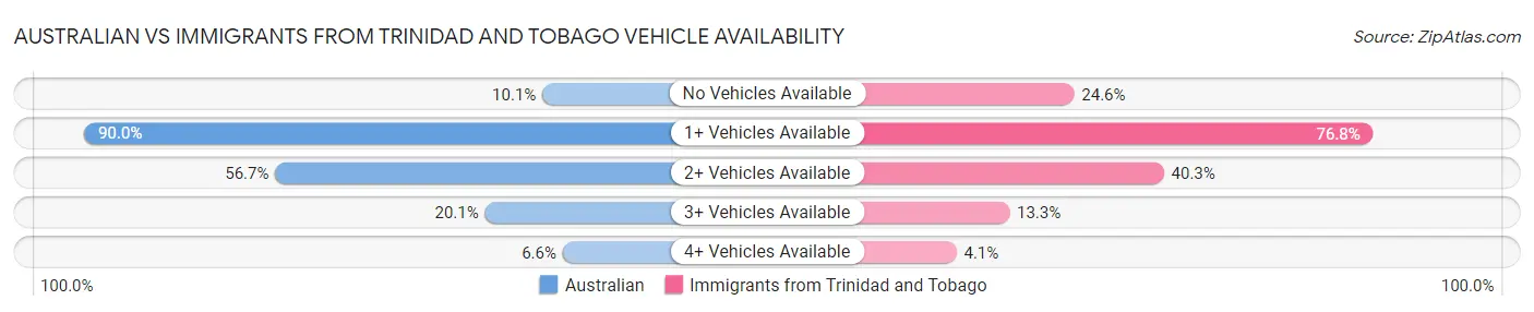 Australian vs Immigrants from Trinidad and Tobago Vehicle Availability