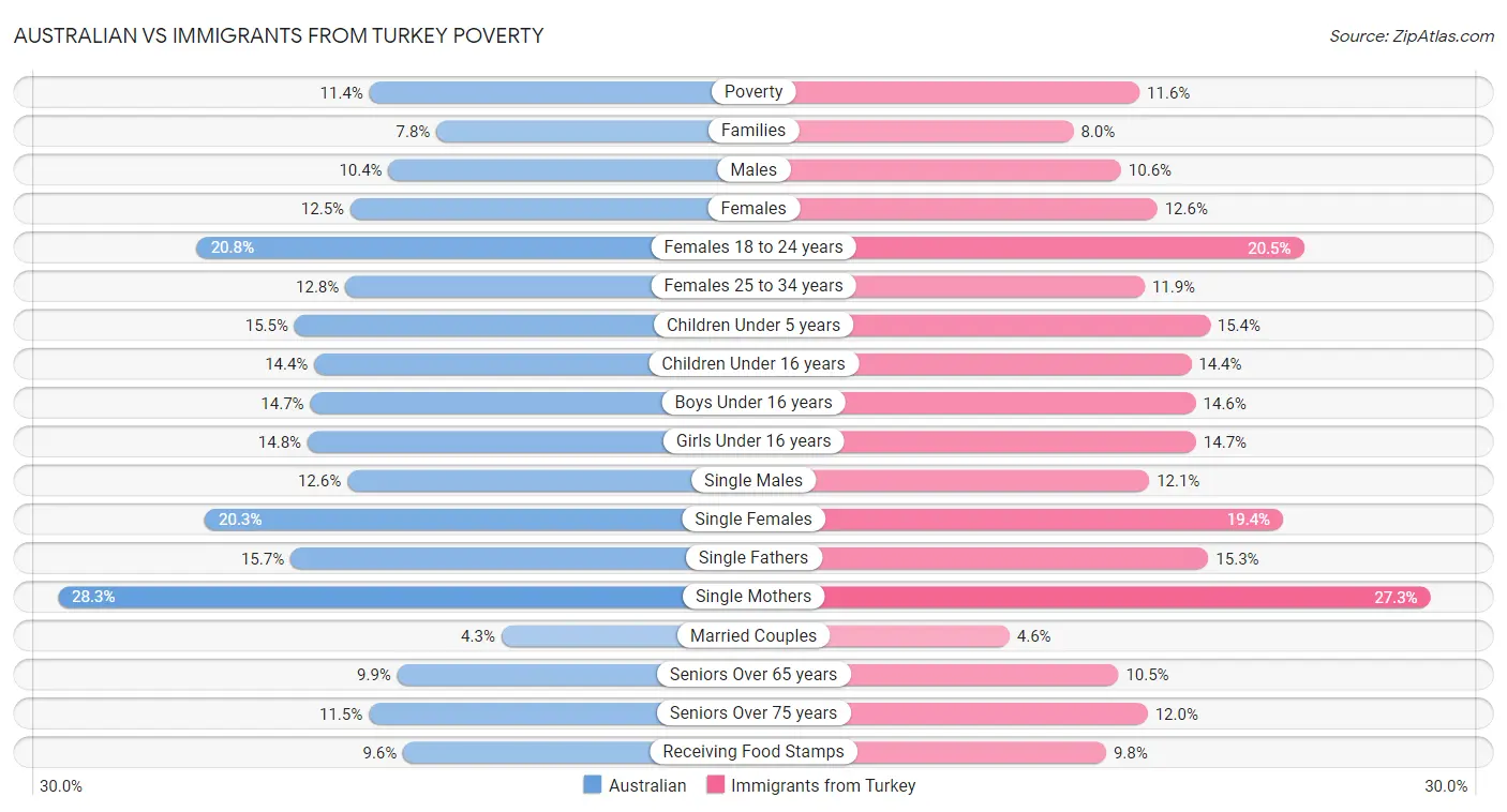 Australian vs Immigrants from Turkey Poverty