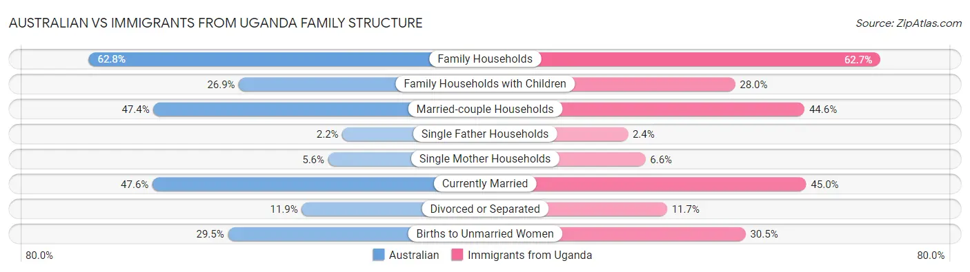 Australian vs Immigrants from Uganda Family Structure