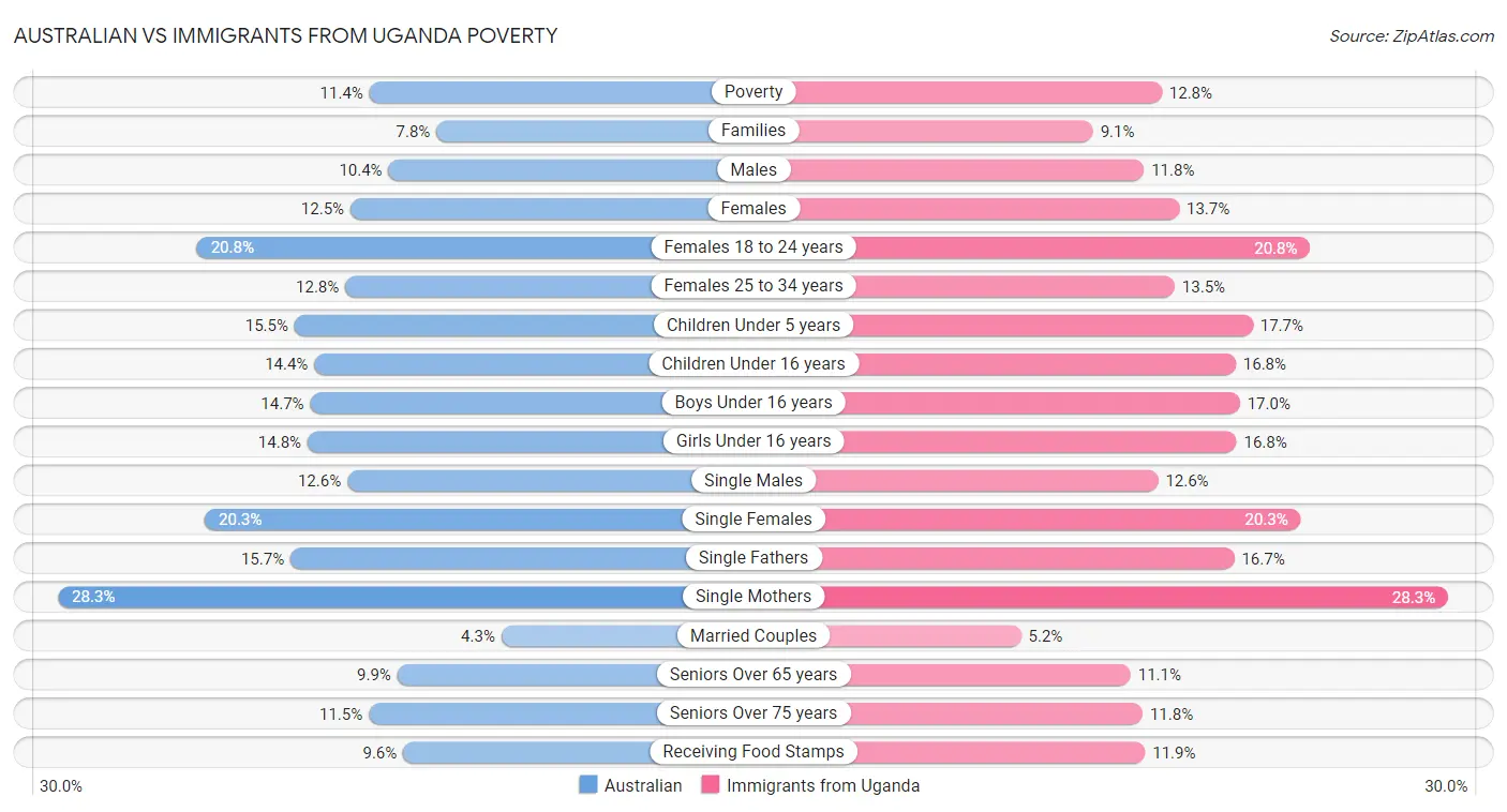 Australian vs Immigrants from Uganda Poverty