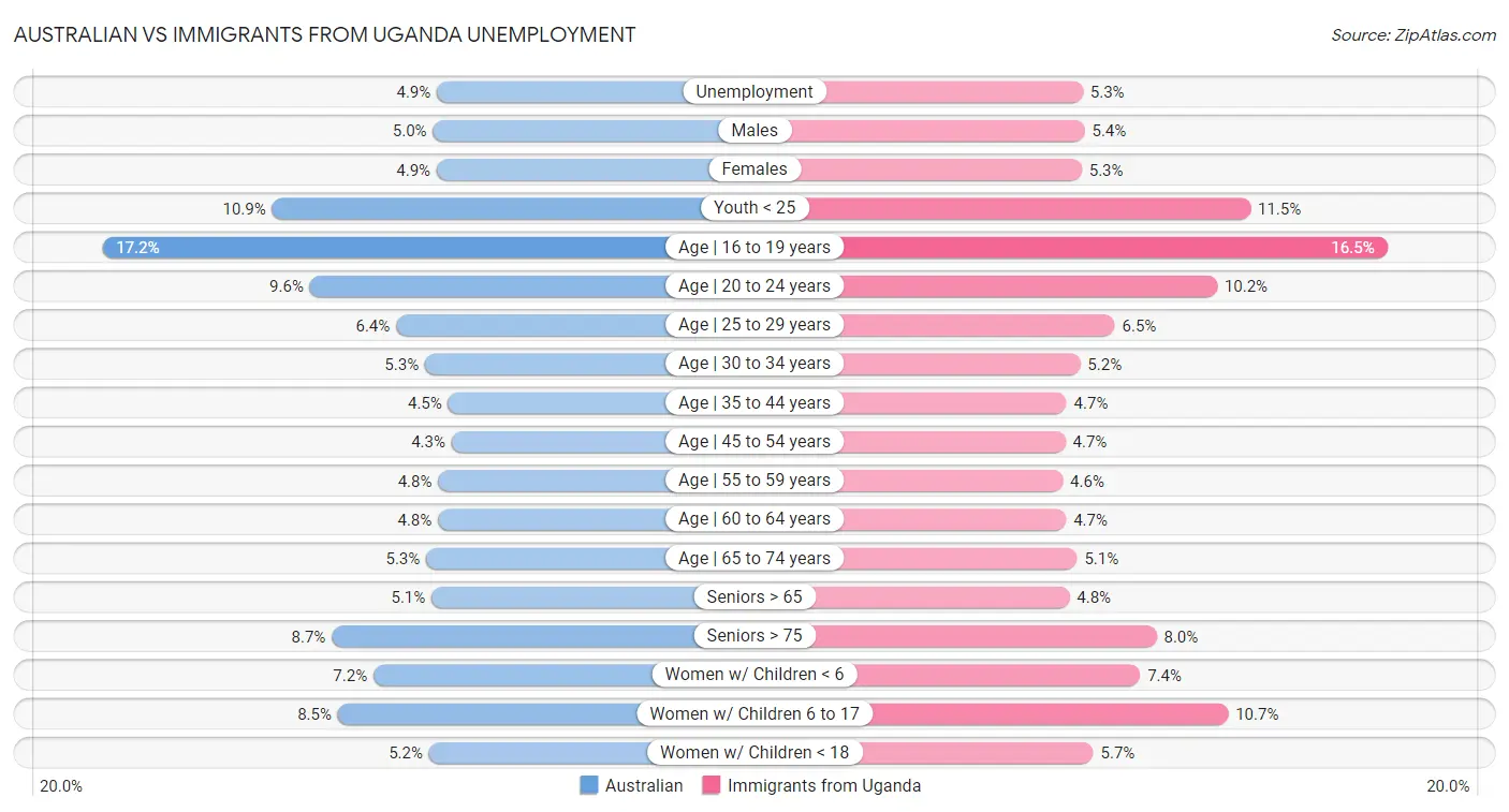 Australian vs Immigrants from Uganda Unemployment