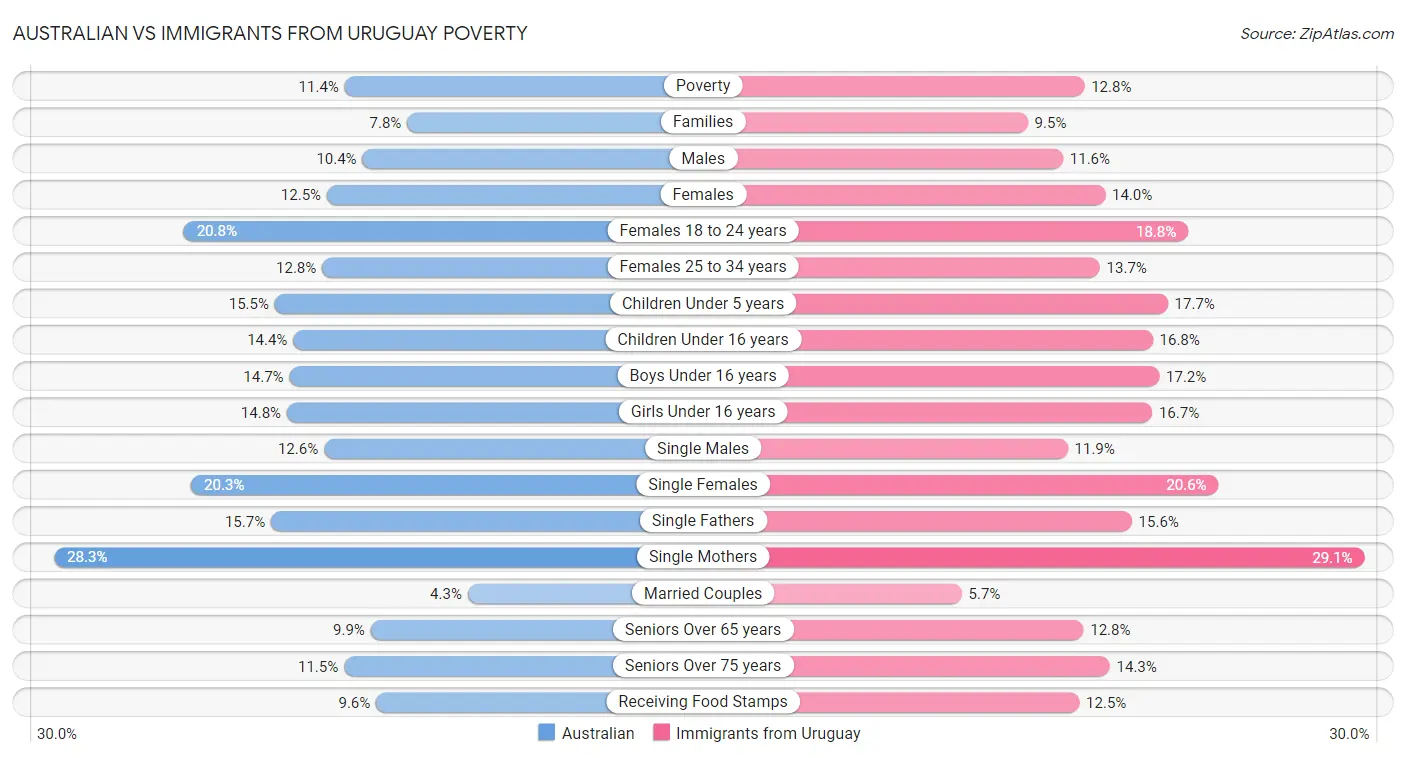 Australian vs Immigrants from Uruguay Poverty
