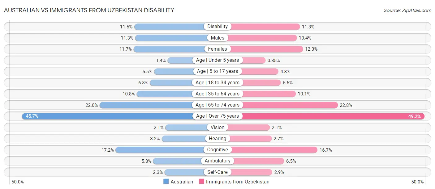 Australian vs Immigrants from Uzbekistan Disability