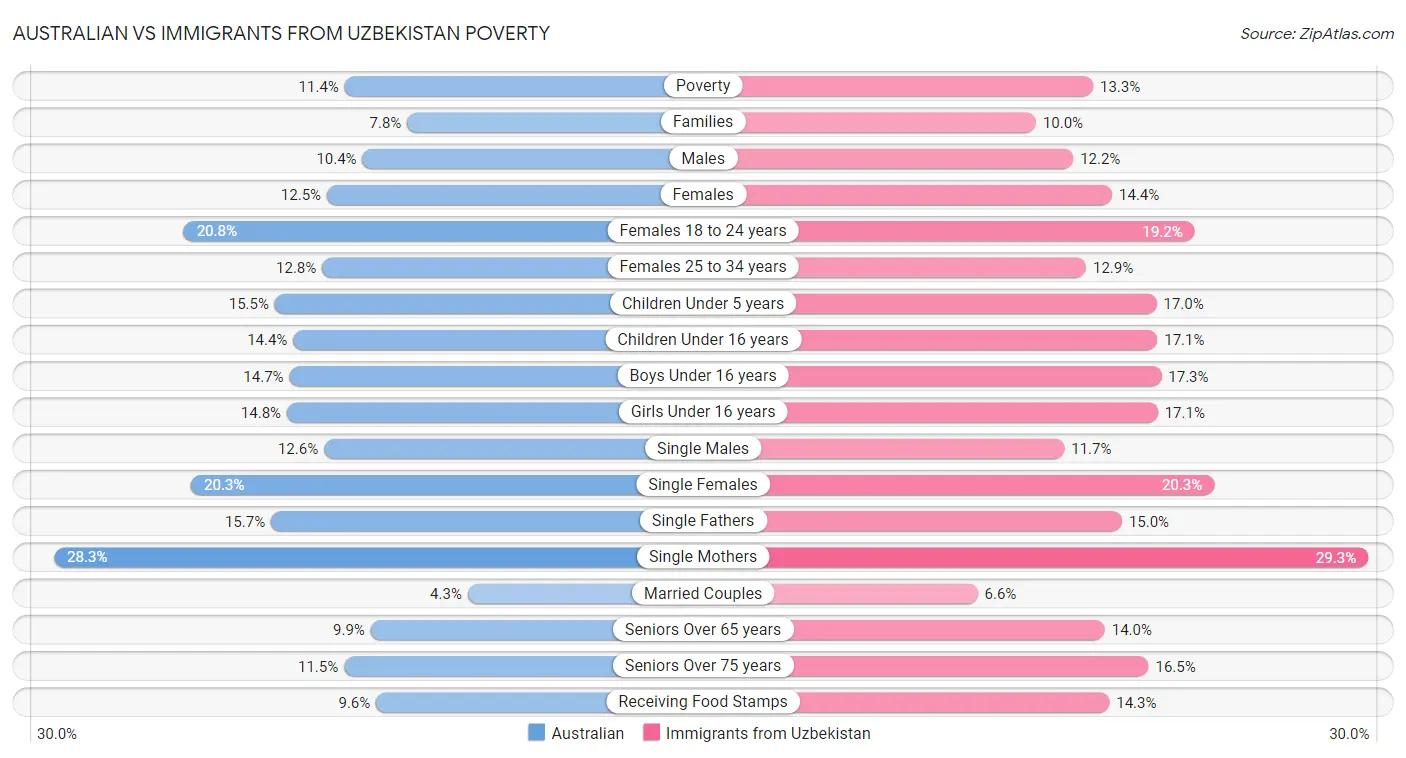 Australian vs Immigrants from Uzbekistan Poverty