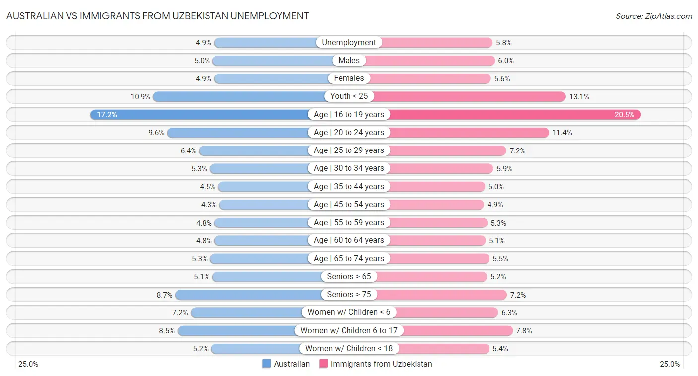 Australian vs Immigrants from Uzbekistan Unemployment