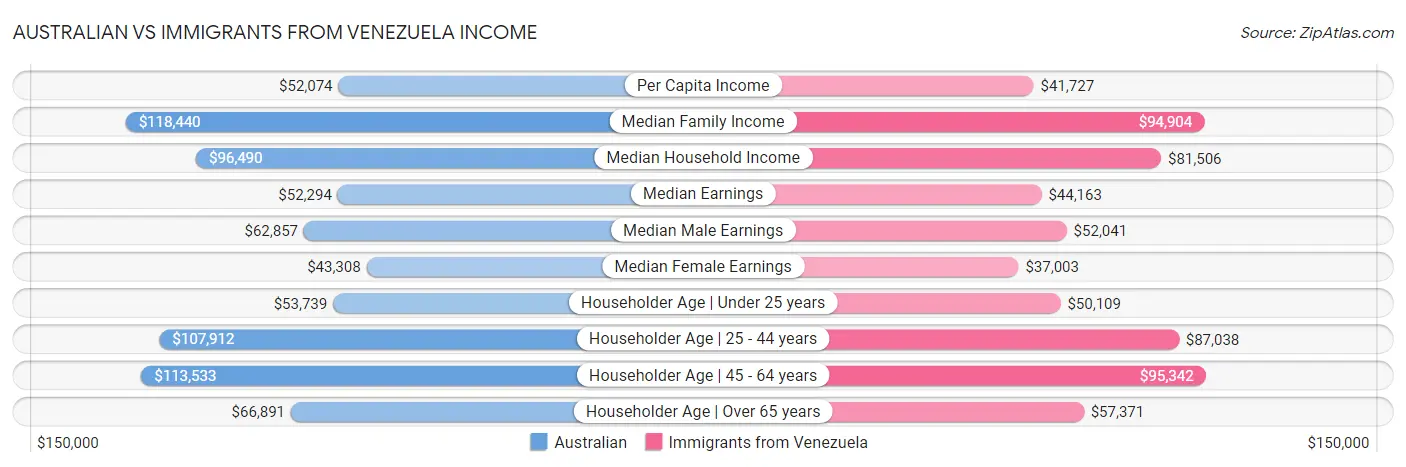 Australian vs Immigrants from Venezuela Income