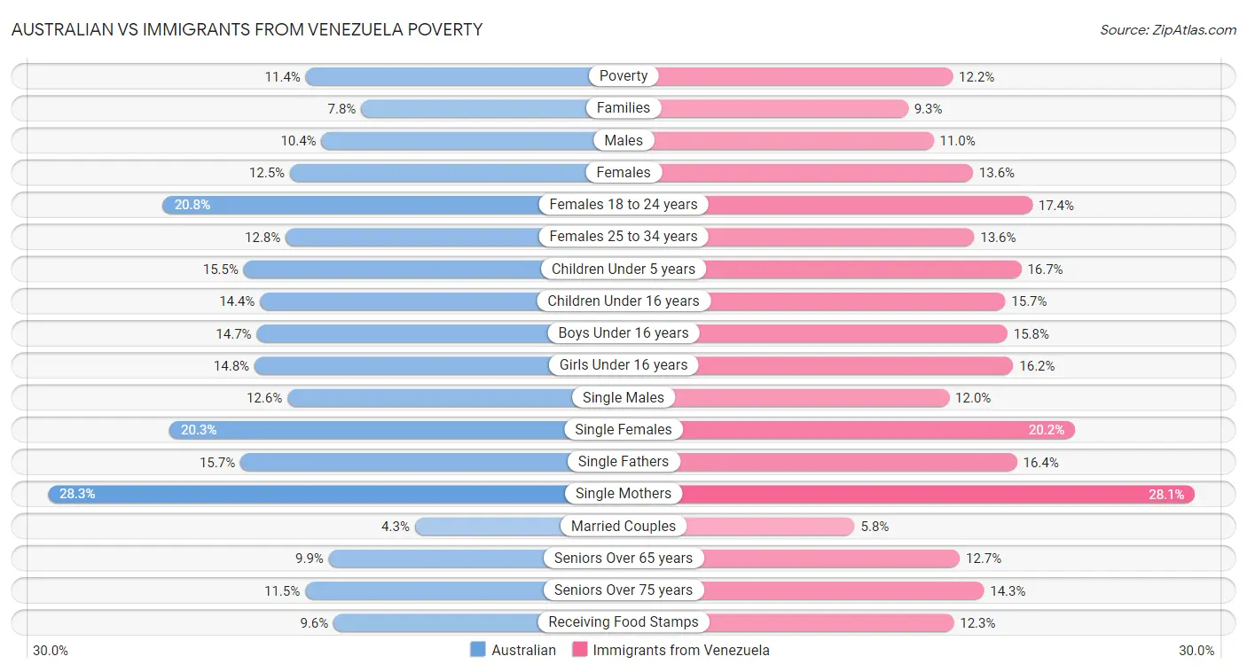 Australian vs Immigrants from Venezuela Poverty