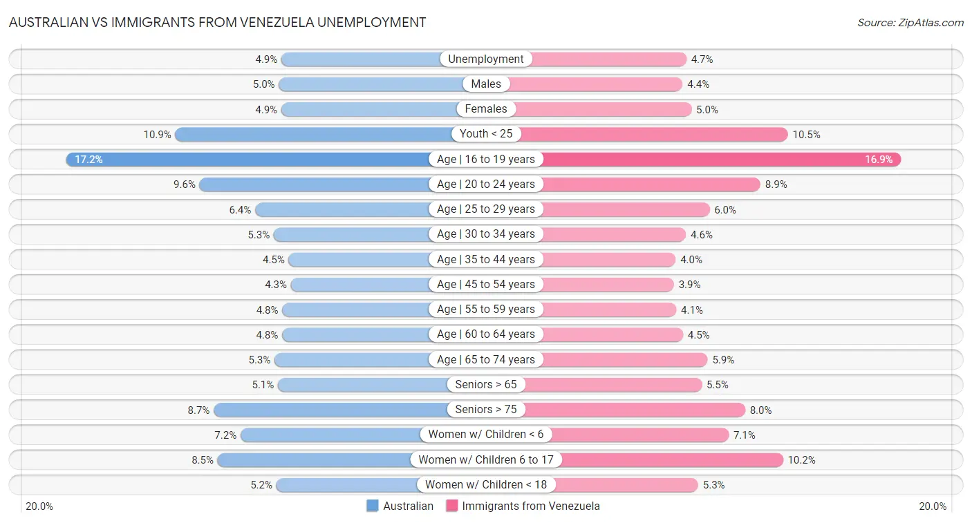 Australian vs Immigrants from Venezuela Unemployment