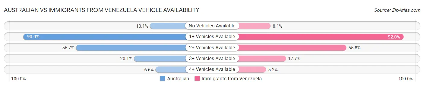 Australian vs Immigrants from Venezuela Vehicle Availability