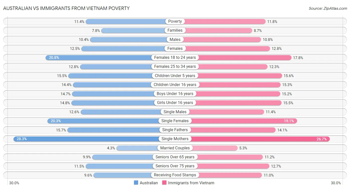 Australian vs Immigrants from Vietnam Poverty