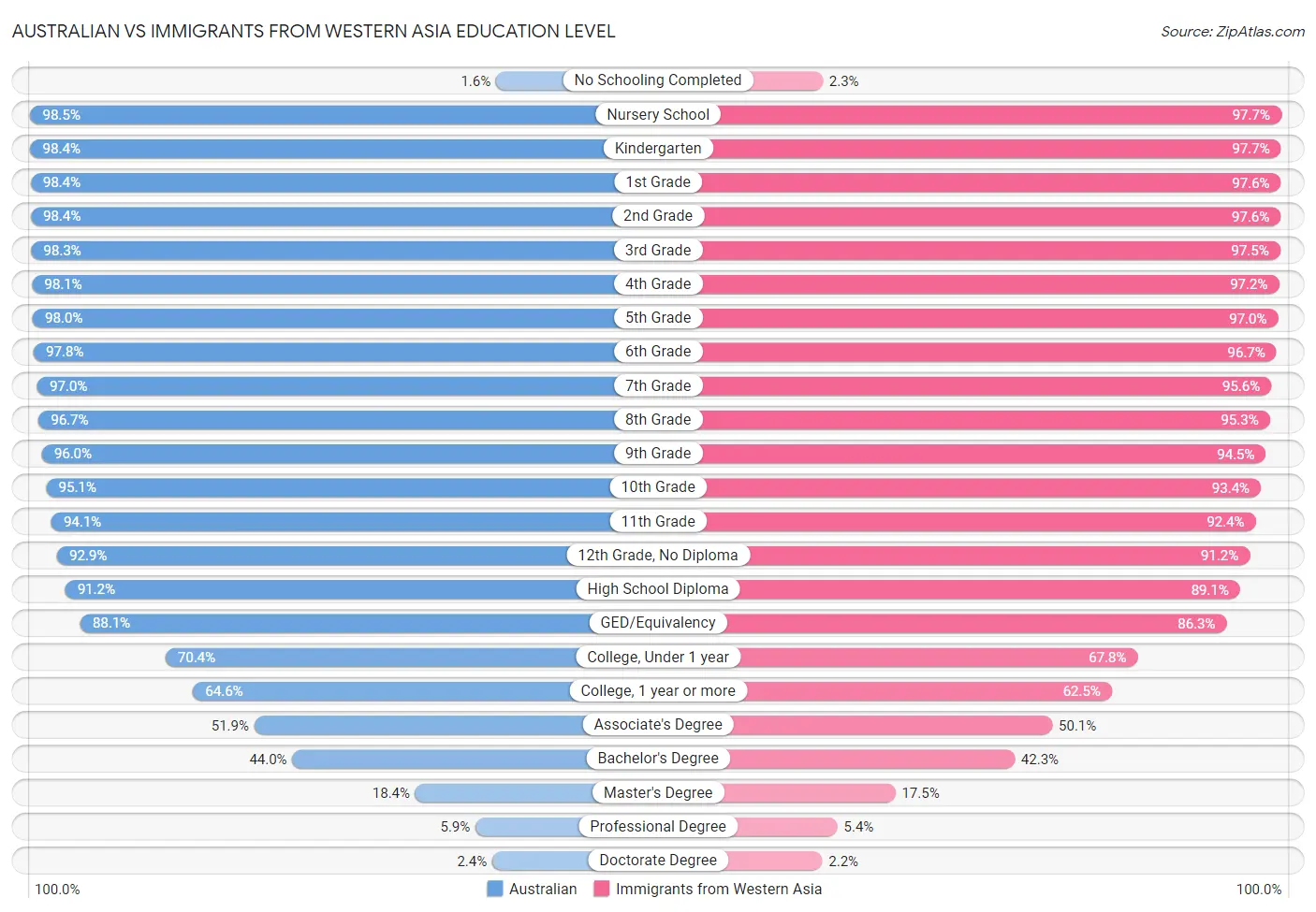 Australian vs Immigrants from Western Asia Education Level