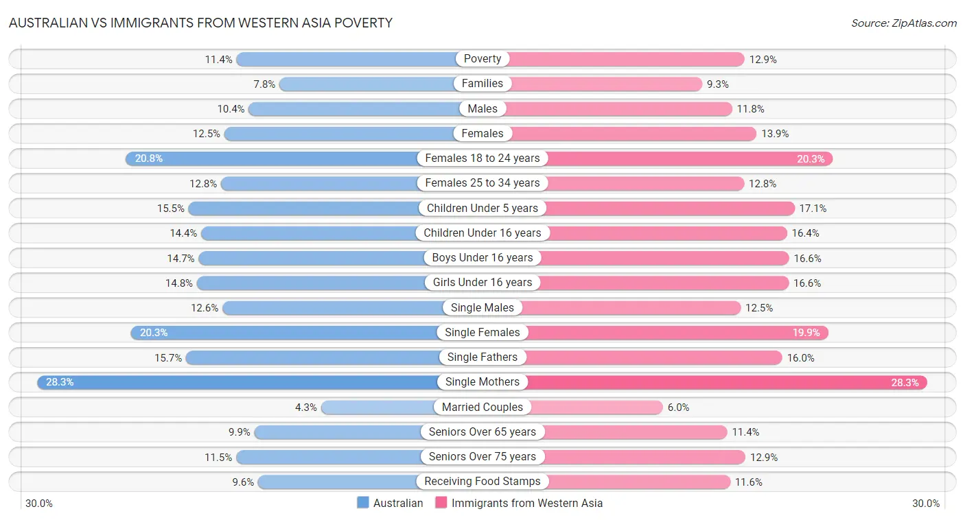 Australian vs Immigrants from Western Asia Poverty