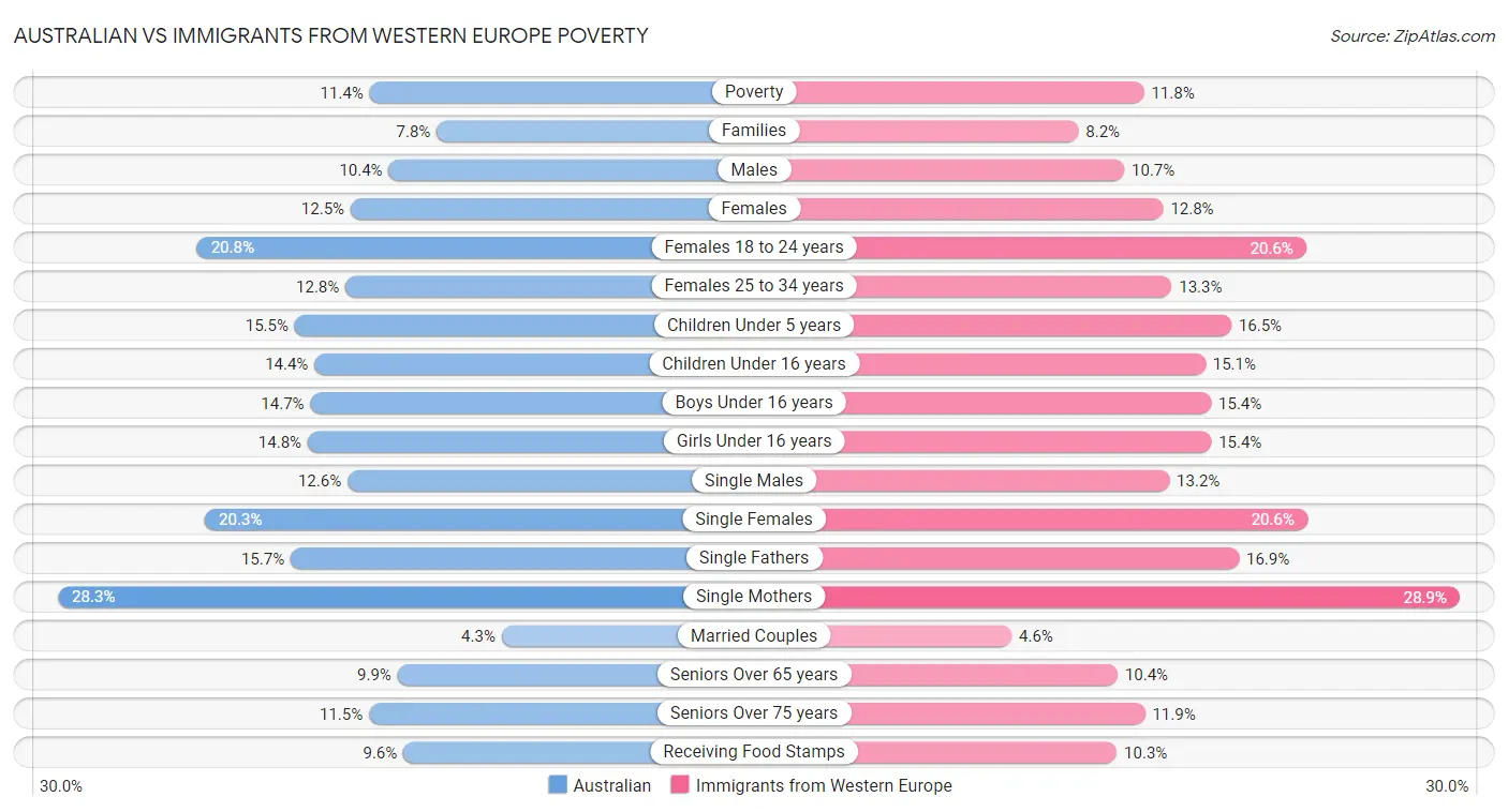Australian vs Immigrants from Western Europe Poverty