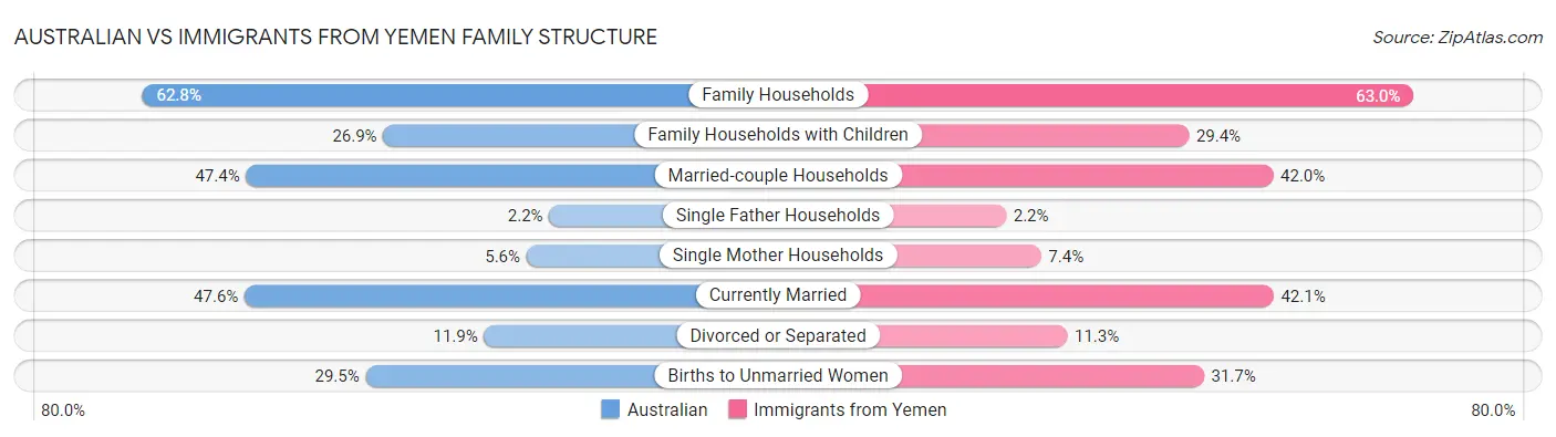 Australian vs Immigrants from Yemen Family Structure