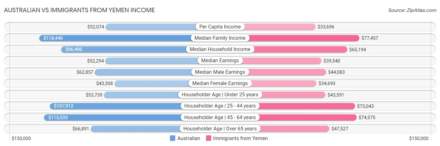 Australian vs Immigrants from Yemen Income