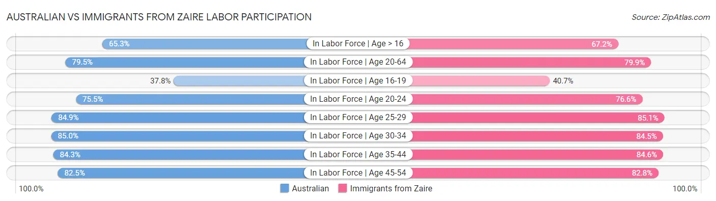 Australian vs Immigrants from Zaire Labor Participation