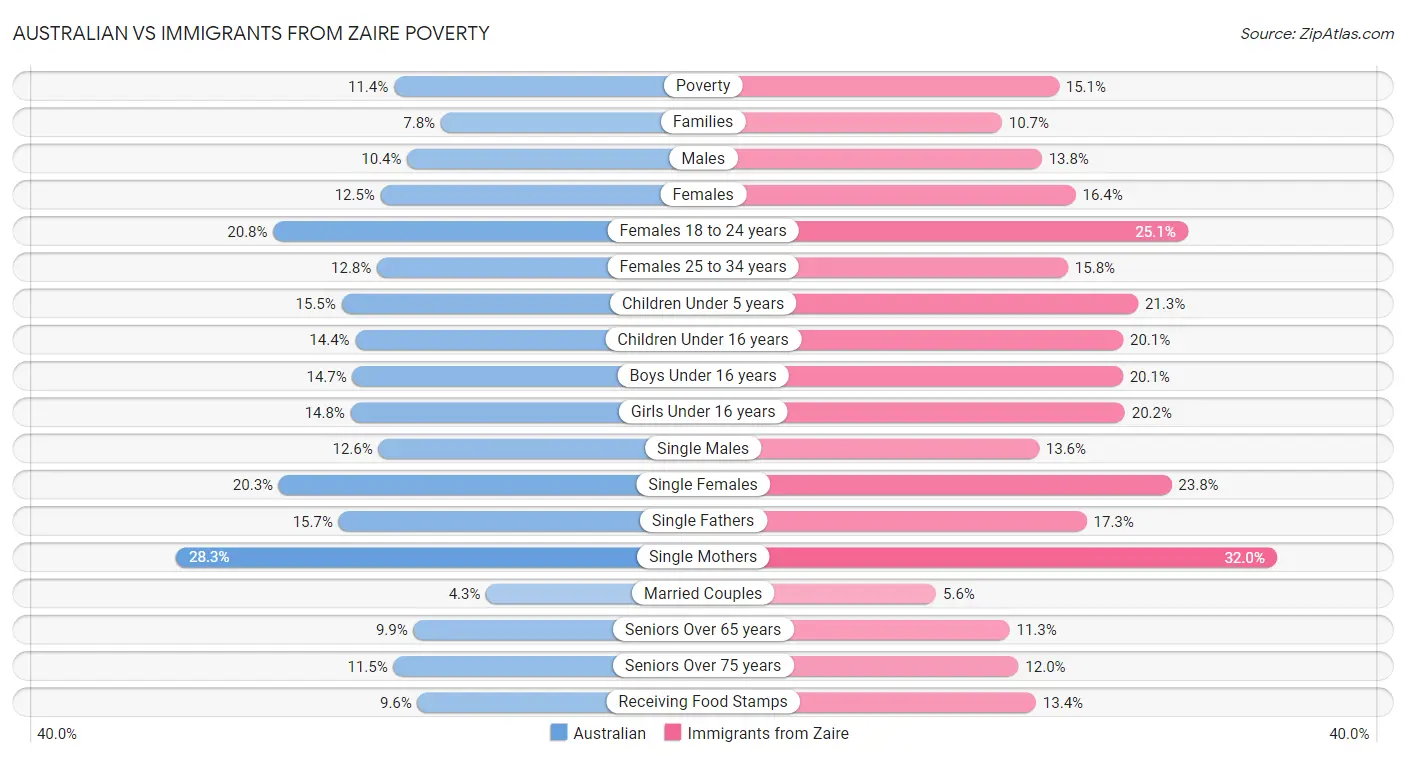 Australian vs Immigrants from Zaire Poverty