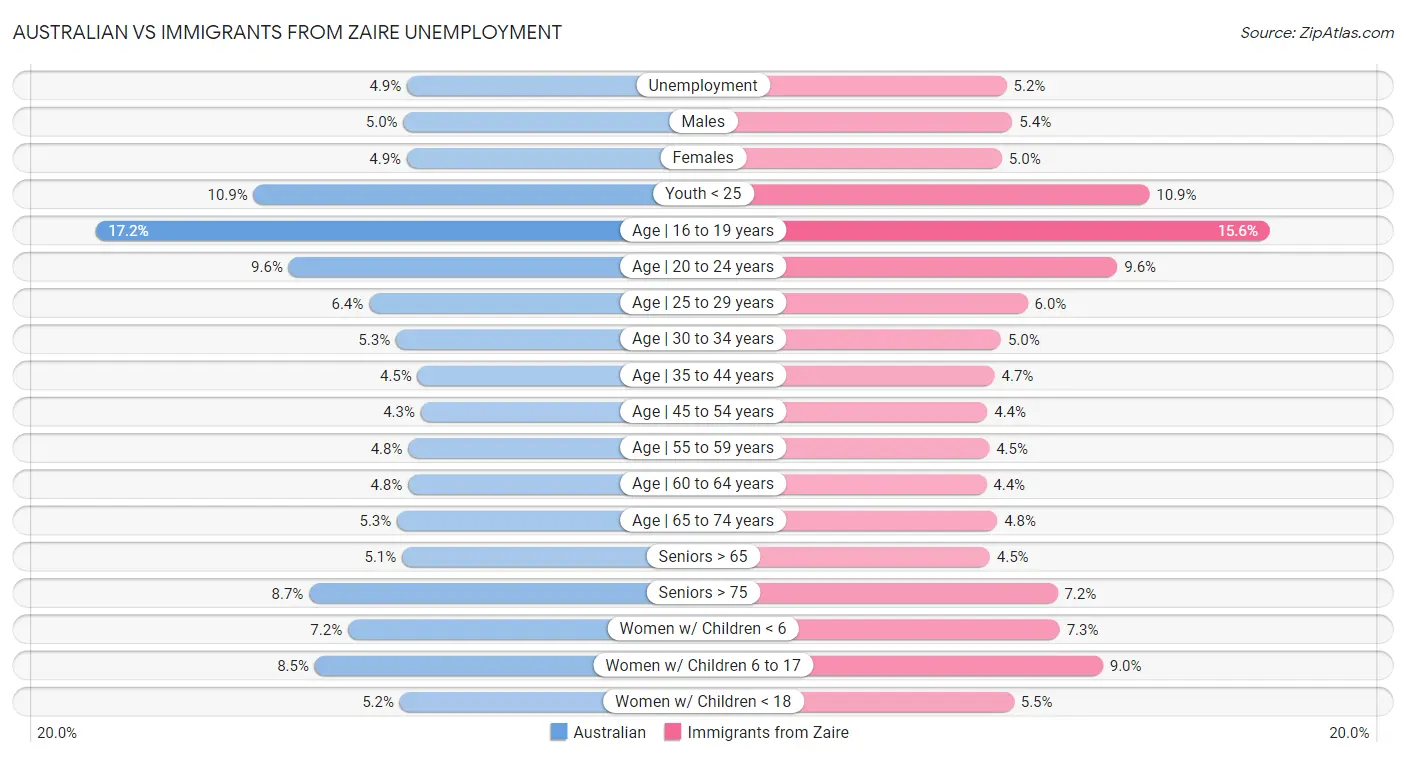 Australian vs Immigrants from Zaire Unemployment