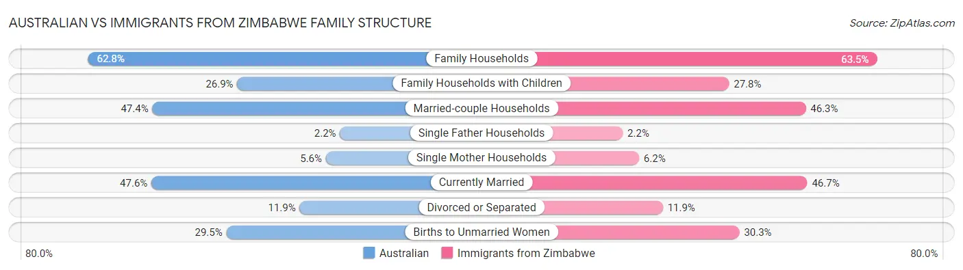 Australian vs Immigrants from Zimbabwe Family Structure