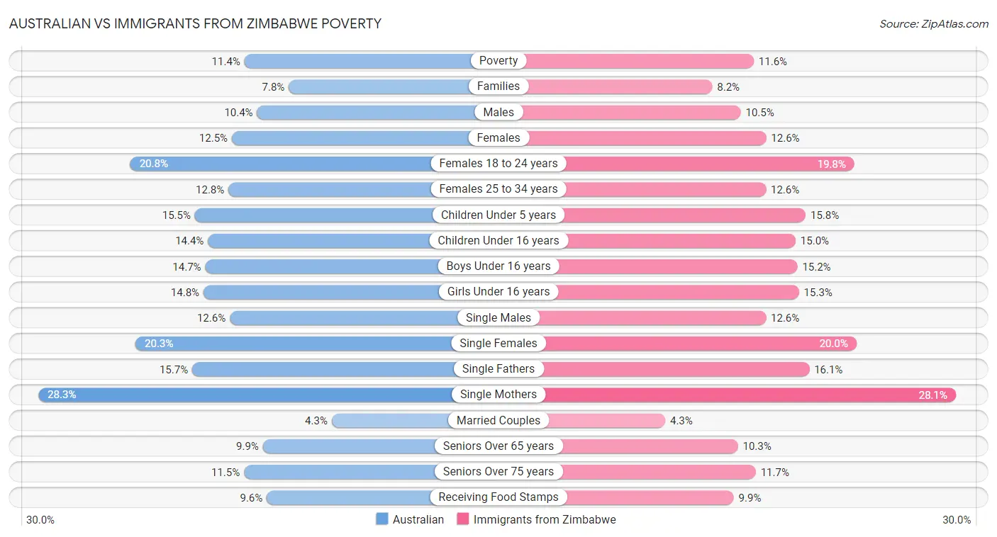 Australian vs Immigrants from Zimbabwe Poverty