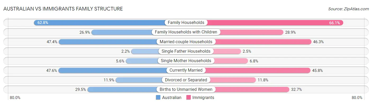 Australian vs Immigrants Family Structure