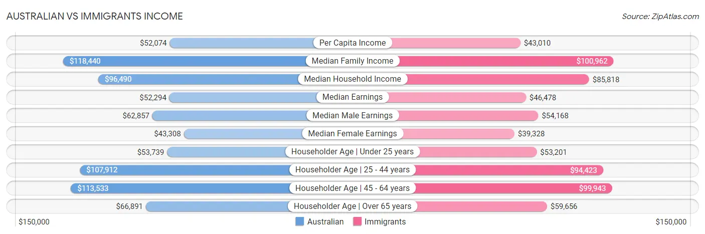 Australian vs Immigrants Income