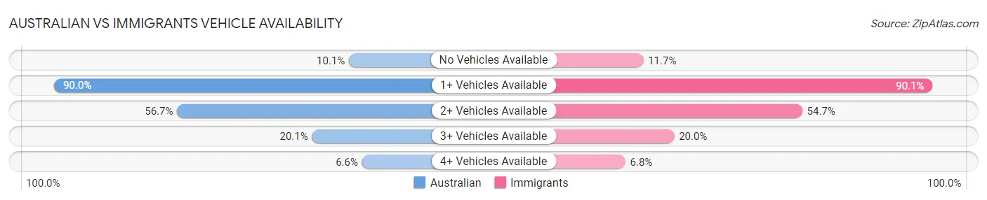 Australian vs Immigrants Vehicle Availability