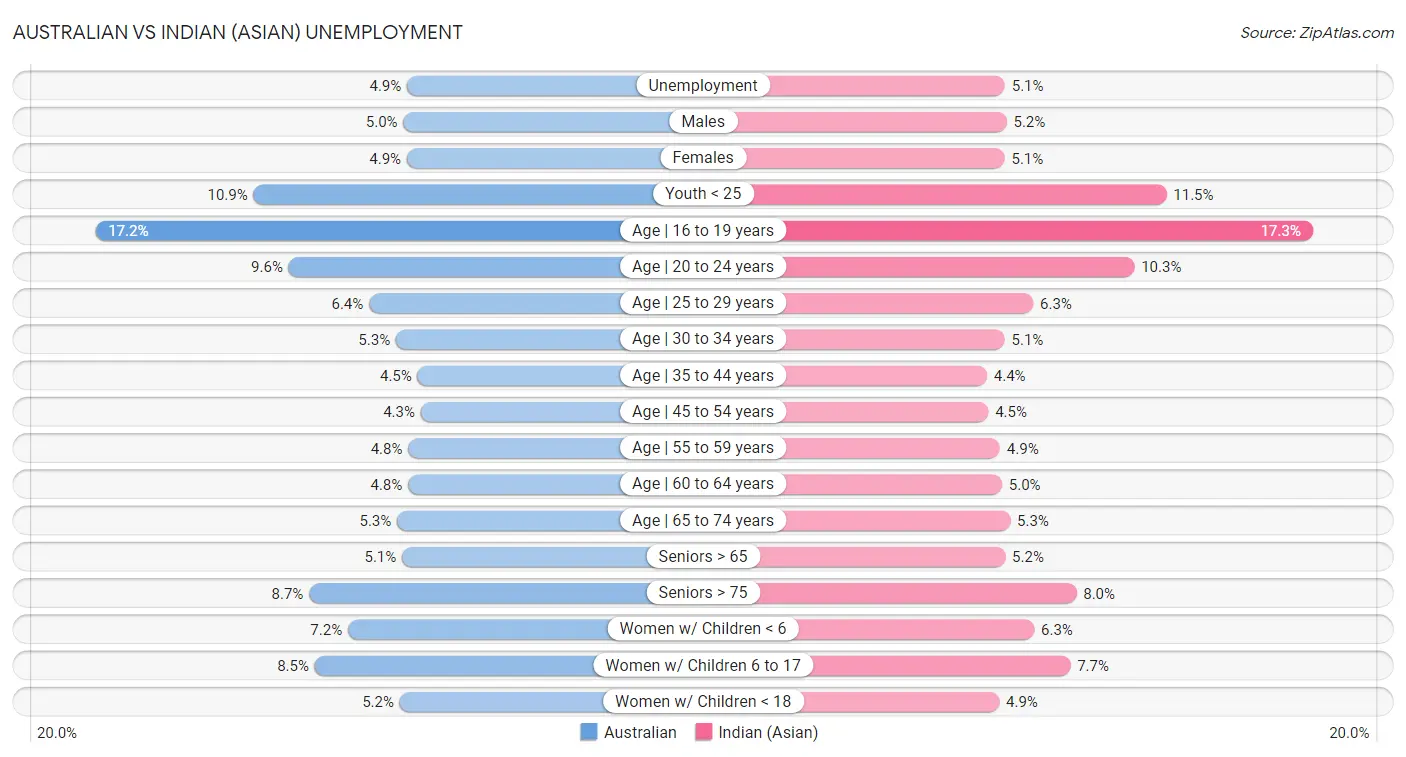 Australian vs Indian (Asian) Unemployment