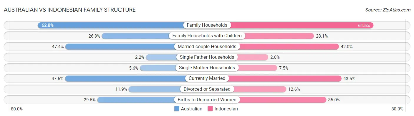 Australian vs Indonesian Family Structure