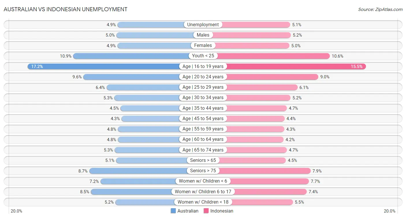 Australian vs Indonesian Unemployment