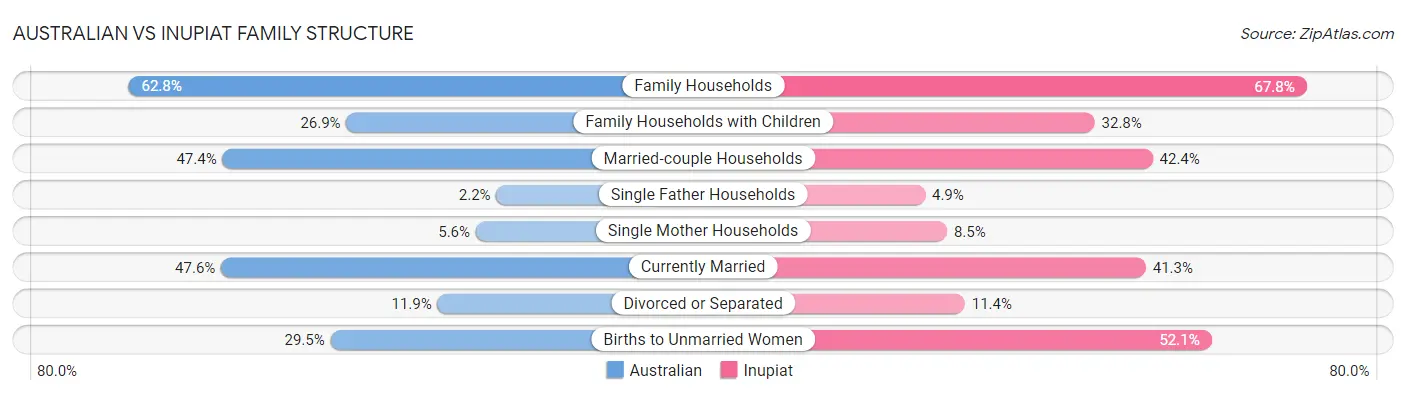 Australian vs Inupiat Family Structure