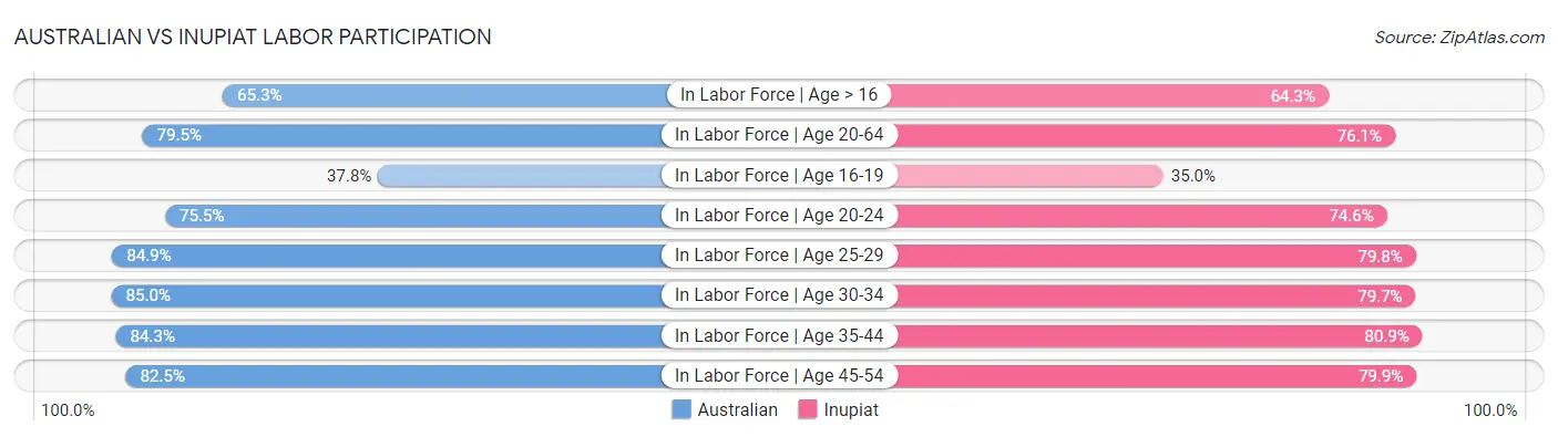 Australian vs Inupiat Labor Participation