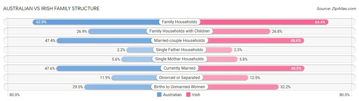 Australian vs Irish Family Structure