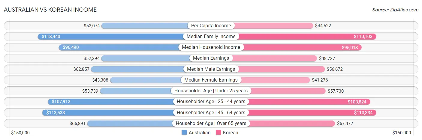 Australian vs Korean Income