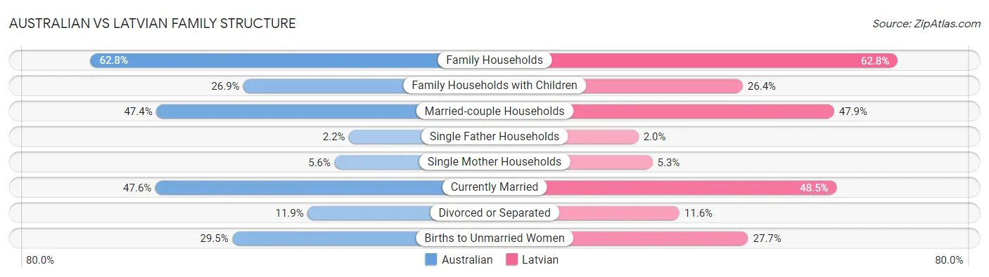 Australian vs Latvian Family Structure
