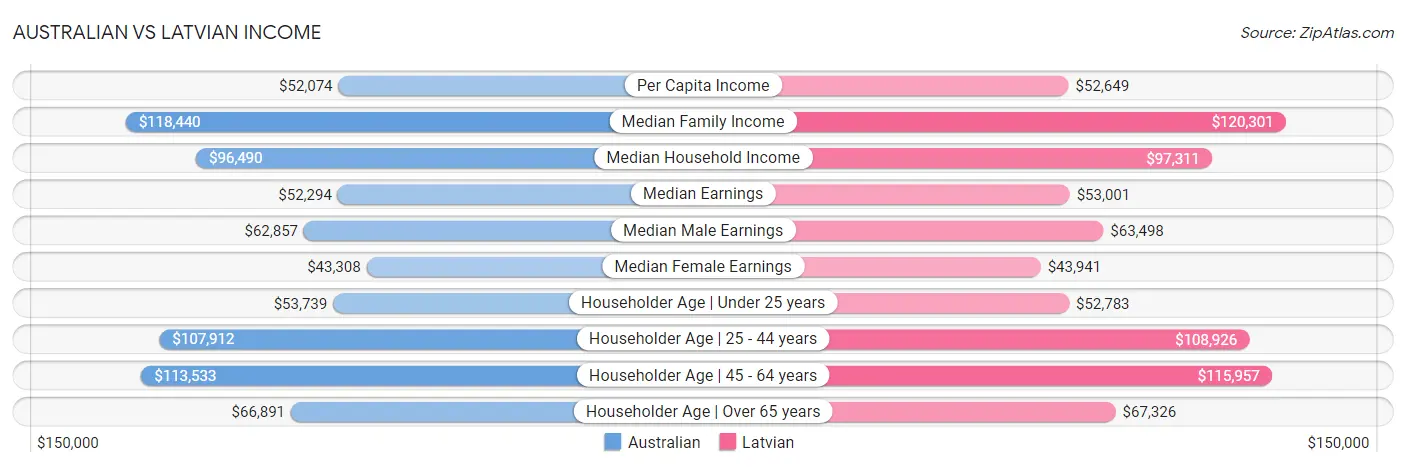 Australian vs Latvian Income