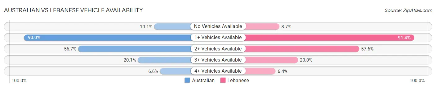 Australian vs Lebanese Vehicle Availability