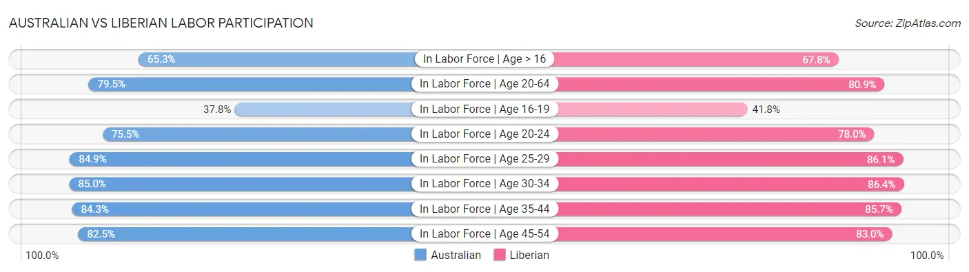 Australian vs Liberian Labor Participation