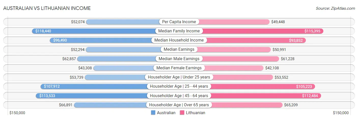 Australian vs Lithuanian Income