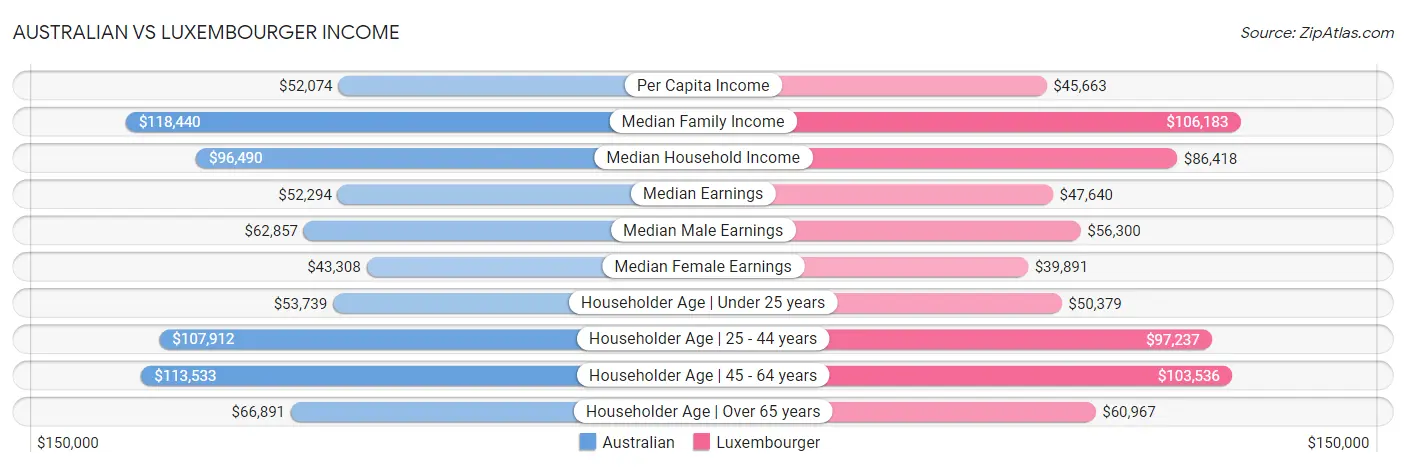 Australian vs Luxembourger Income