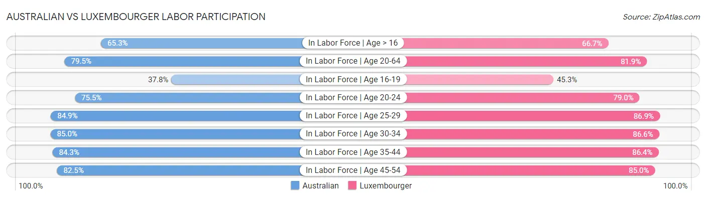 Australian vs Luxembourger Labor Participation
